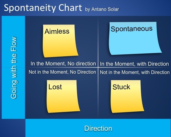 Spontaneity Chart